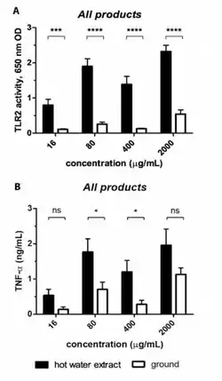Oriveda extracts have 10x more potency than powders - see this research